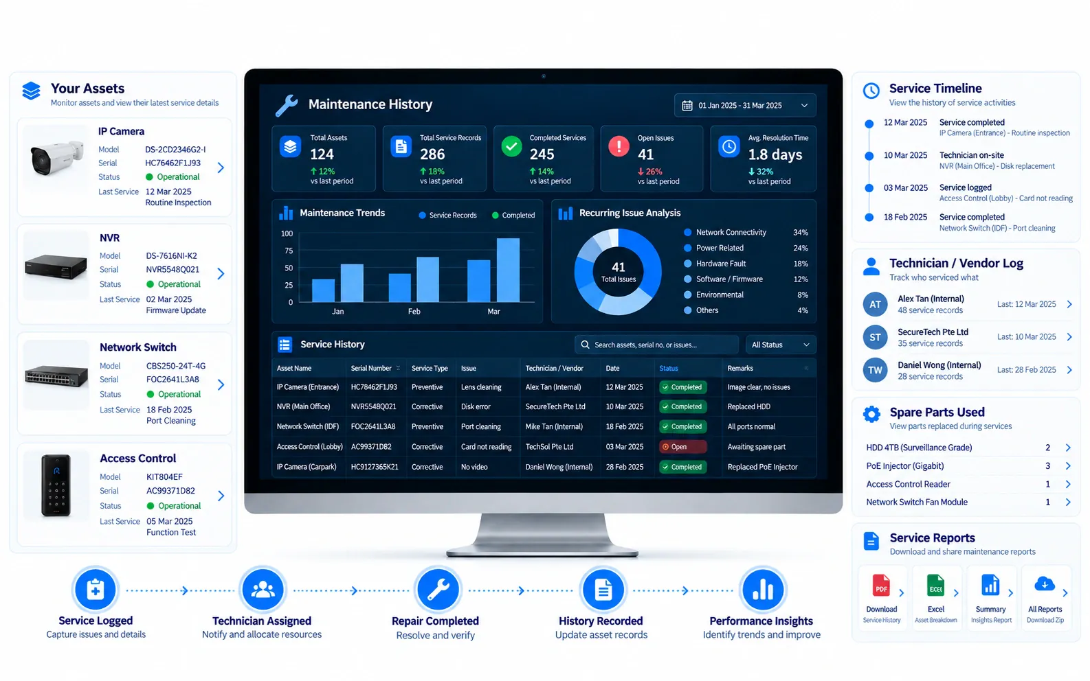 Maintenance history dashboard with service logs, technician and vendor records and spare parts used for CCTV equipment