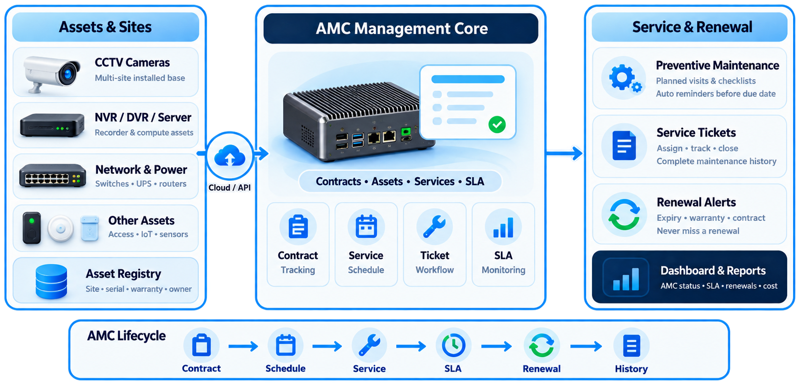 AMC Management System Architecture